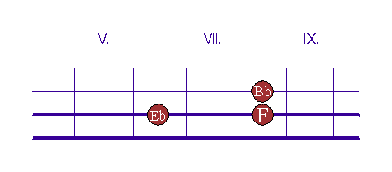 Griffbrettdiagramm: Verse + Chorus